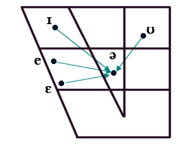 chart of centring diphthongs