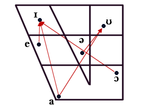 chart of closing diphthongs
