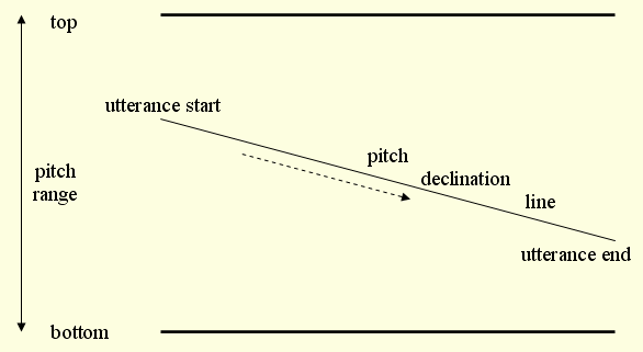 declination
